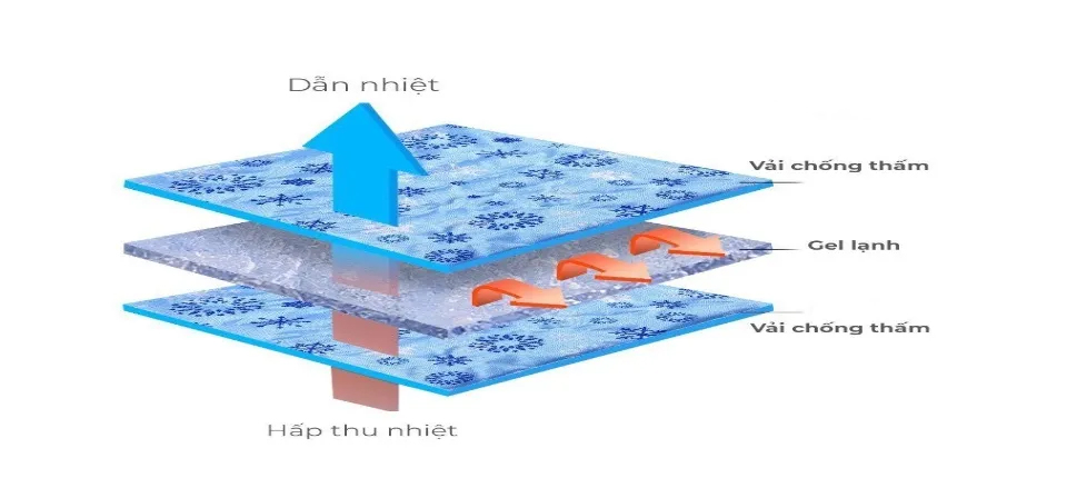 cơ chế hoạt động của nệm làm mát cho chó`